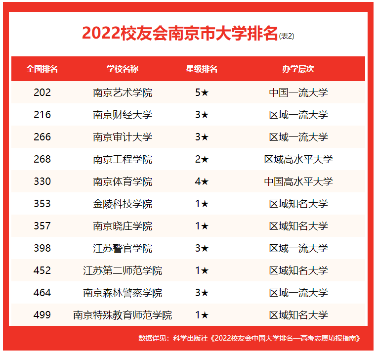 南京大学全国第六！校友会2022南京市大学排名，南京理工大学第三