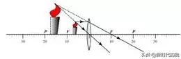初中物理光学重点：凸透镜成像规律及其应用