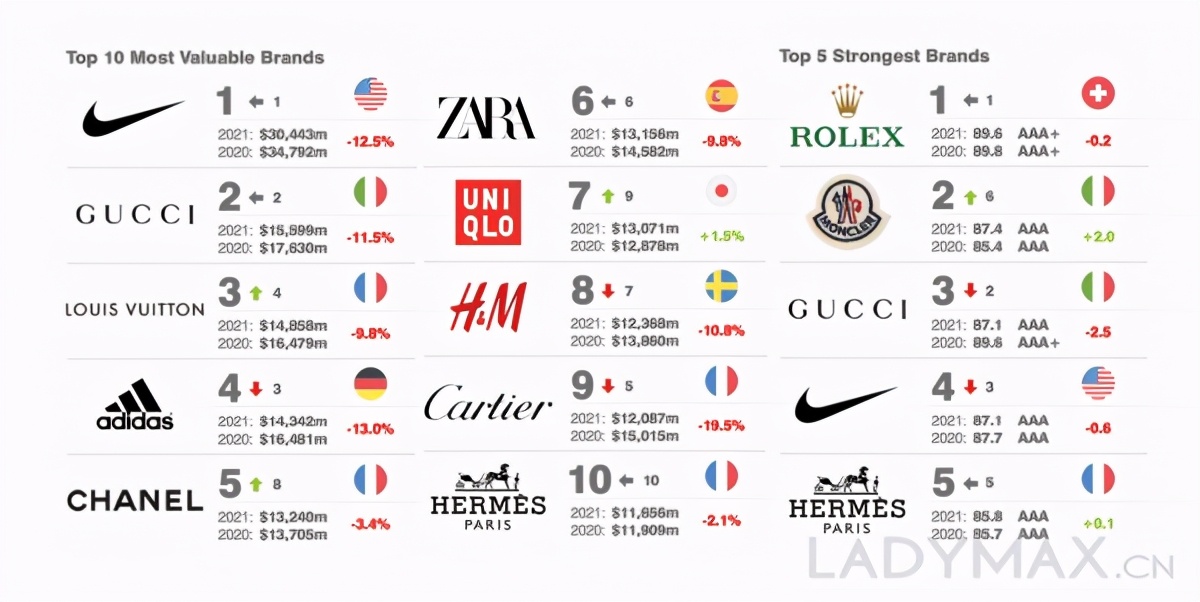 全球50个最具价值服饰品牌榜单发布，最大黑马是FILA