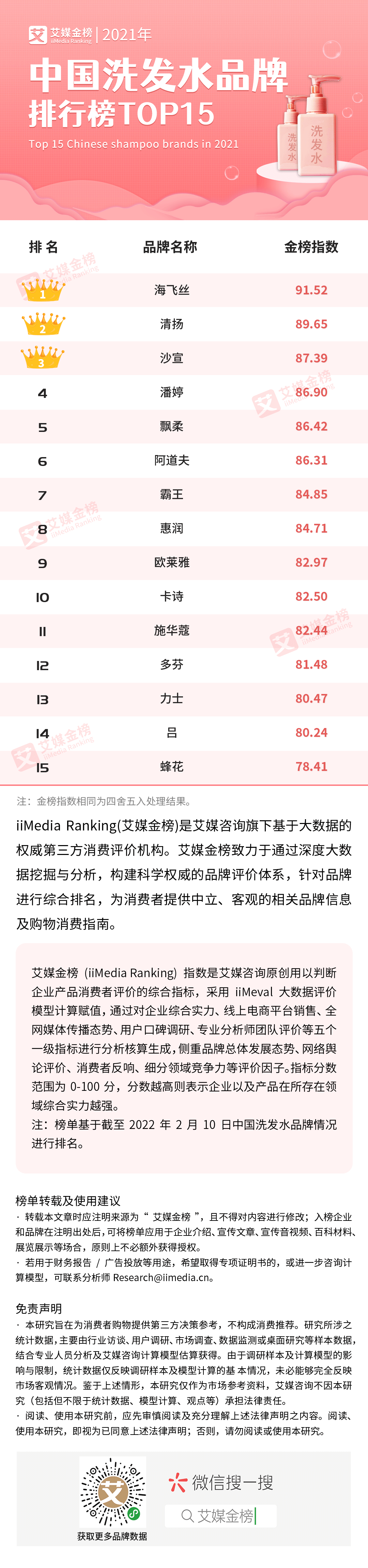 艾媒金榜｜2021年中国洗发水品牌排行榜Top15