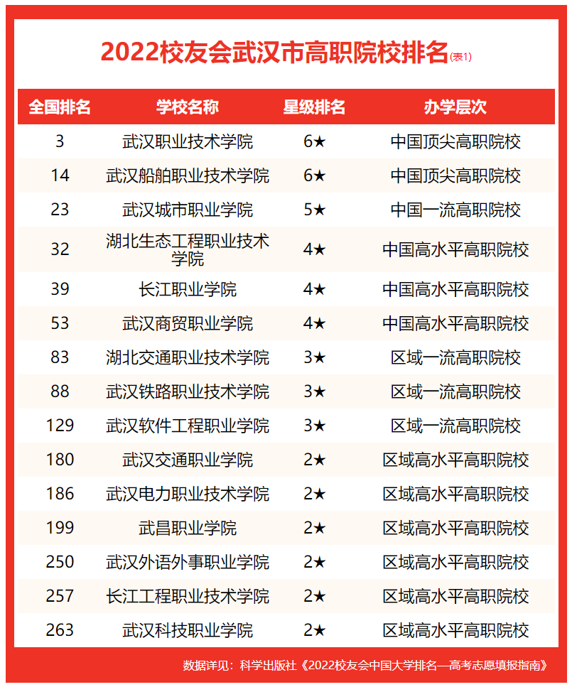 武汉有哪些大学排名（武汉市大学排名，武汉理工大学雄居前三）