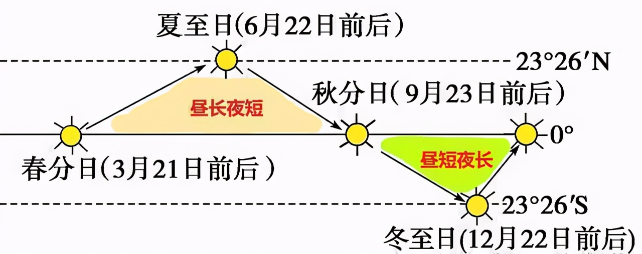 太阳高度角计算公式原理（高中地理——每日讲1题（影长、太阳直射点、太阳高度角））