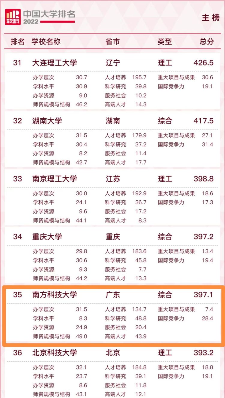 深圳有哪些大学排名（2022软科中国大学排名公布，深圳大学排名又双叒叕升了）